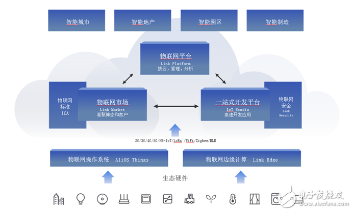 物联网系统开发